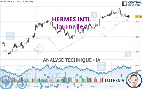 cours hermes intl|HERMES INTL Cours Action RMS, Cotation Bourse Euronext .